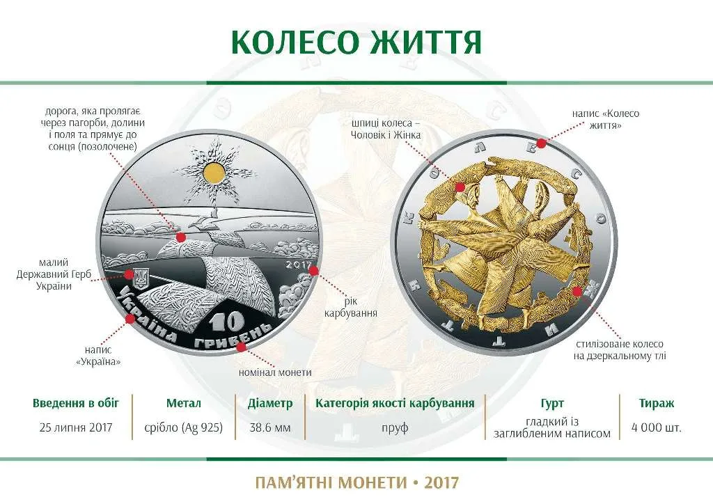 Колесо життя — інфо